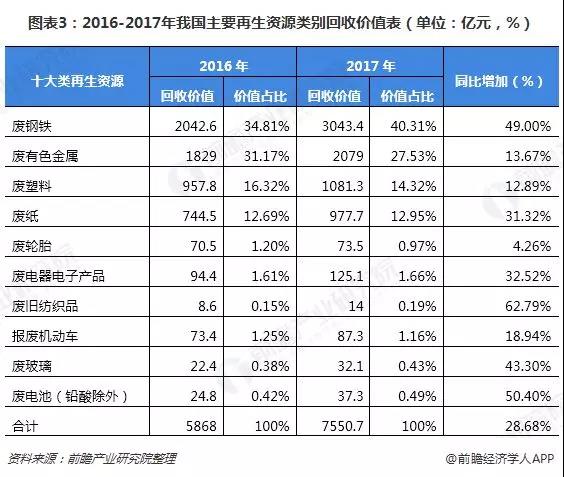 2018年再生资源行业发展现状与2019年前景分析
