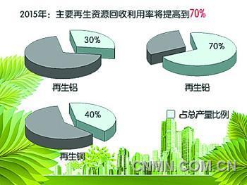 绿色循环新篇章 2015年我国再生资源回收率有望突破70%