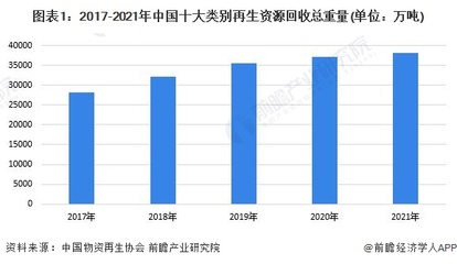2017-2021年中国十大类别再生资源回收重量分析 趋势与洞察